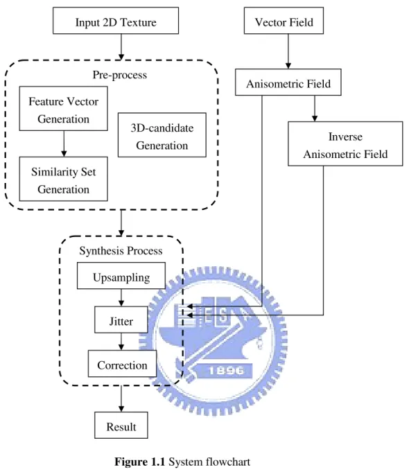 Figure 1.1  System flowchart 3D-candidate 