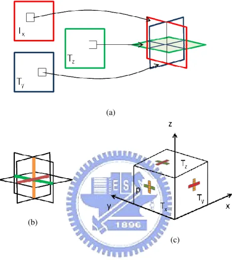 Figure 3.3    The diagram of 3D-candidate: 