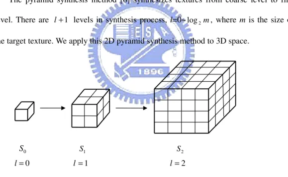 Figure 3.4    Synthesis from one voxel to  m × m × m   solid texture 