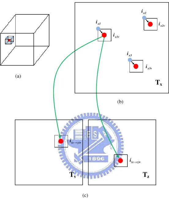 Figure 3.7    The process of forming triple candidates in direction  x :        (a) A voxel  v   is corrected