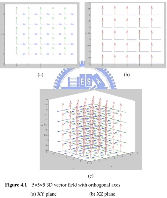 Fig. 4.2 shows the 3D vector field with a circular pattern on XY plane. The vector field  should be the same size as the texture result