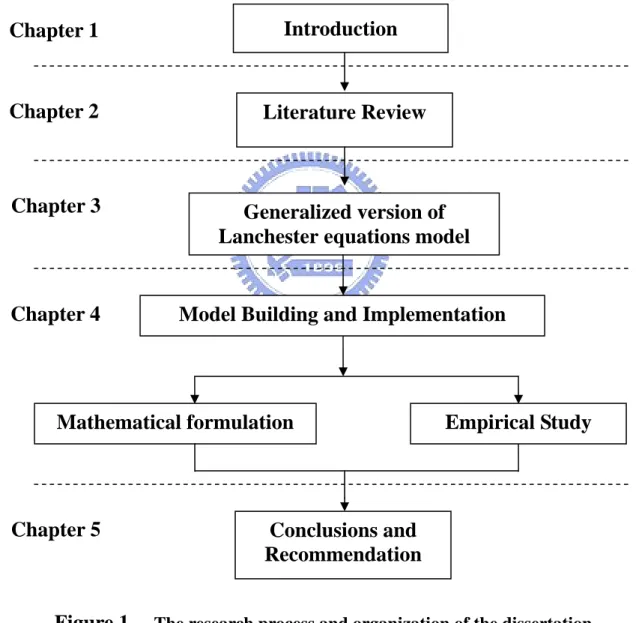 Figure 1.    The research process and organization of the dissertation 