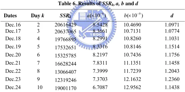 Table 6. Results of SSR k , a, b and d 