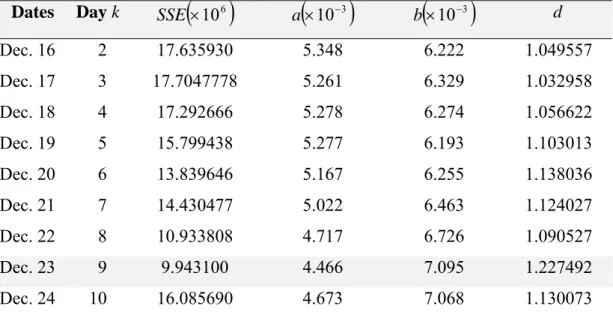 Table 8. Results of SSE, a, b and d 