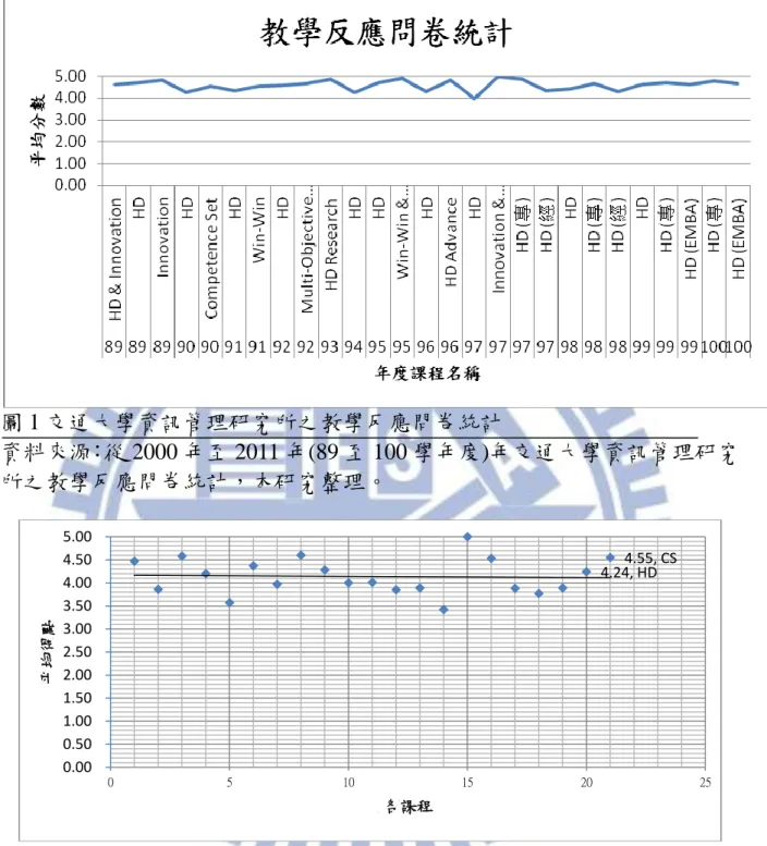 圖 1 交通大學資訊管理研究所之教學反應問卷統計  資料來源：從 2000 年至 2011 年(89 至 100 學年度)年交通大學資訊管理研究 所之教學反應問卷統計，本研究整理。  圖 2 交通大學資訊管理研究所 2002 年各課程之教學反應問卷平均得點統計  資料來源：温惠楨、陳彥曲(2010)。推廣習慣領域的挑戰。第十八屆習慣領 域學術與應用研討會論文集(頁 13-28)。新竹市：中華民國習慣領域學會。 4.24, HD  4.55, CS  0.00  0.50  1.00  1.50  2.00 