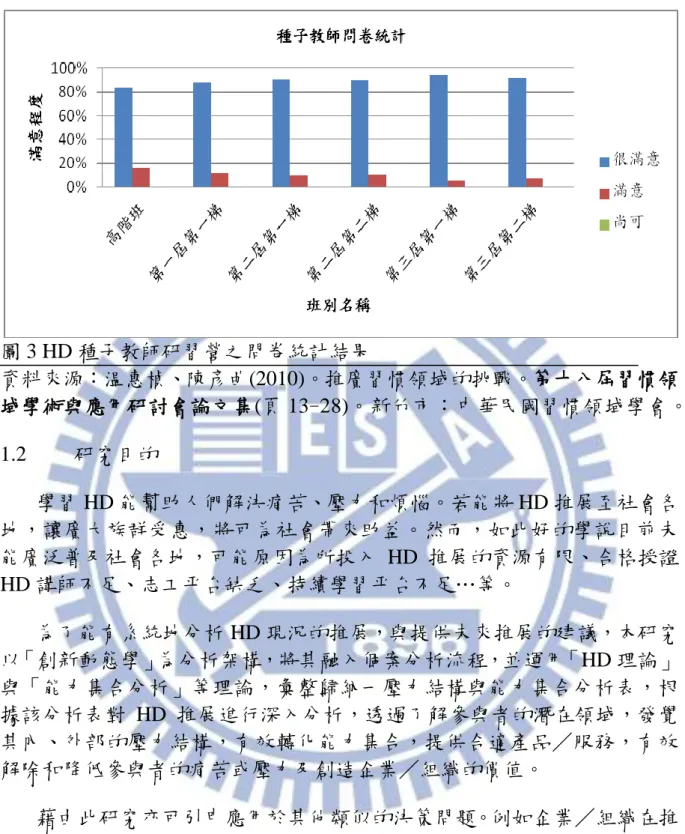 圖 3 HD 種子教師研習營之問卷統計結果  資料來源：温惠楨、陳彥曲(2010)。推廣習慣領域的挑戰。第十八屆習慣領 域學術與應用研討會論文集(頁 13-28)。新竹市：中華民國習慣領域學會。  1.2     研究目的  學習 HD 能幫助人們解決痛苦、壓力和煩惱。若能將 HD 推展至社會各 地，讓廣大族群受惠，將可為社會帶來助益。然而，如此好的學說目前未 能廣泛普及社會各地，可能原因為所投入 HD 推展的資源有限、合格授證 HD 講師不足、志工平台缺乏、持續學習平台不足…等。  為了能有系統地分析 H