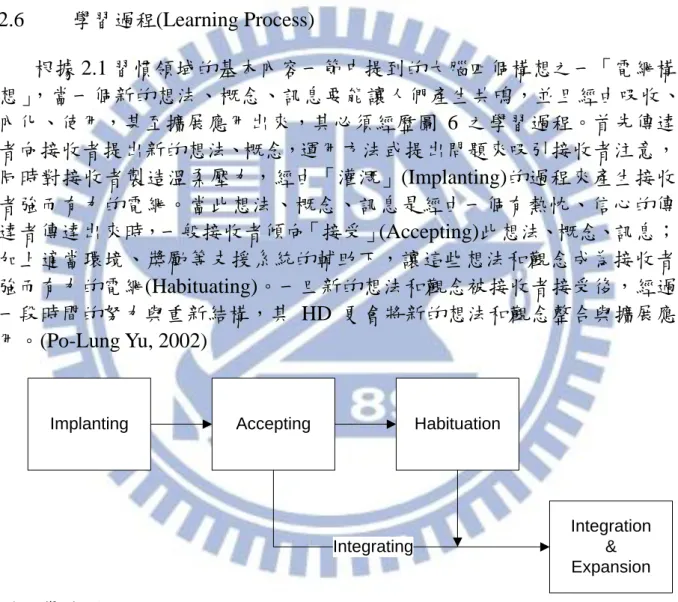 圖 6 學習過程(Learning Process) 