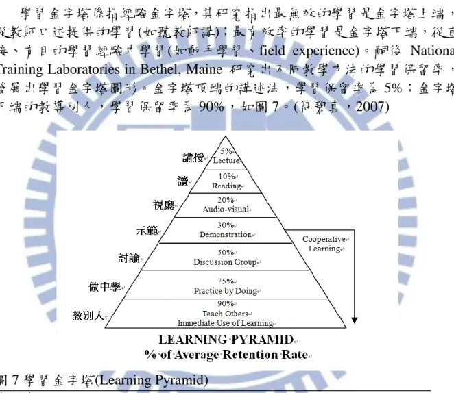 圖 7 學習金字塔(Learning Pyramid) 