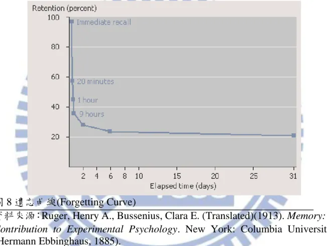 圖 8 遺忘曲線(Forgetting Curve) 