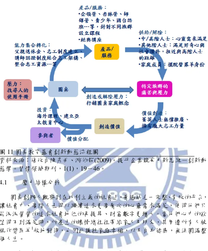 圖 11 圓桌教育基會創新動態流程圖  資料來源：修改自陳彥曲、游伯龍(2009)。提升企業競爭力新思維－創新動 態學。習慣領域期刊，1(1)，19－46。  4.1     壓力結構分析  圓桌創辦人觀察到在功利主義的社會上，普遍缺乏一完整、有效的平台， 讓社會中、高階人士得以繼續追求更高層次的心靈需求滿足，使得他們只 能汲汲營營的追求社會地位的再提昇、財富數字更增大。當他們心中的欲 望得不到滿足時，所產生的壞情緒往往帶給家人及朋友，其周遭所有人被 視作替罪羊 1 般地對待，也因此犠牲家庭幸福，以及自身健