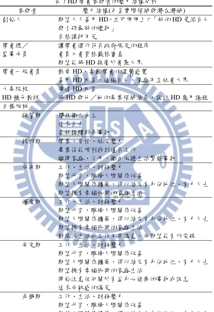 表 7 HD 學會參與者的壓力結構分析  參與者  壓力結構(包含實際領域與潛在潛域)  創始人  期望人人善用 HD，並可朗朗上口「好的 HD 是給自己 與小孩最好的禮物」  合格講師不足  學會理／  監事成員  讓學會運作符合政府規定的程序 會員入會資格嚴格審查  期望能將 HD 推廣於普羅大眾  學會一般會員  熱愛 HD、喜歡學會的溫馨感覺  善用 HD 內容，造福自己、家庭乃至社會大眾  大專院校  HD 種子教師  傳達 HD 內容  將 HD 與他／她的專業領域結合，設計 HD 應用課程  