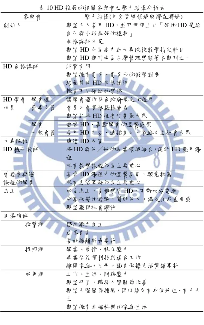 表 10 HD 推展的相關參與者之壓力結構分析表  參與者  壓力結構(包含實際領域與潛在潛域)  創始人  期望人人善用 HD，並可朗朗上口「好的 HD 是給 自己與小孩最好的禮物」  合格講師不足  期望 HD 成為高中或大專院校教學指定科目  期望 HD 期刊成為台灣管理學類著名期刊之一  HD 合格講師  師資有限  期望擁有更多、更多元的教學對象  培養其他 HD 合格講師  擁有不同領域的學識  HD 學會 成員  學會理／ 監事成員  讓學會運作符合政府規定的程序 會員入會資格嚴格審查  期望