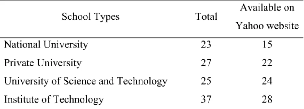 Table 3.1    Numbers of the Colleges in Taiwan 