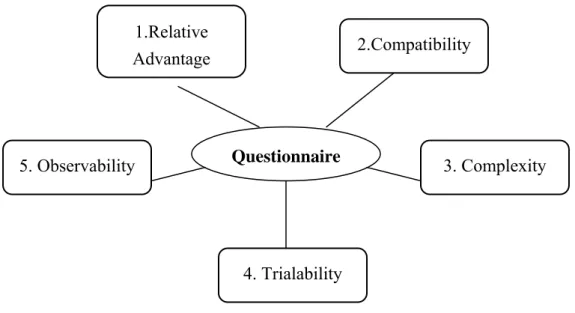 Figure 3.1 The 5 Constructs Contained in the Questionnaire  Questionnaire  4. Trialability  2.Compatibility 5