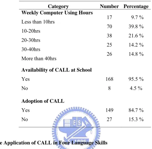 Table 4.2    CALL Relevant Data of the Participants  Category  Number Percentage  Weekly Computer Using Hours 