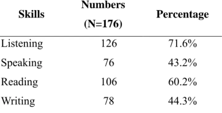 Table 4.3    The Application of CALL in the Four Skills Teaching 
