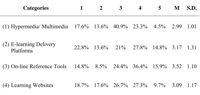 Table 4.4    The Descriptive Statistics of Using CALL in Different Categories 