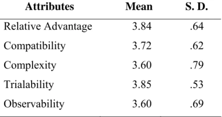 Table 4.5    Means and Standard Deviations for the 5 categories in the Questionnaire    Attributes     Mean S
