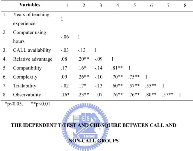 Table 4.6 The Correlations among Measures of the Major Variables in the  Questionnaire  Variables  1  2  3  4  5  6  7  8  1
