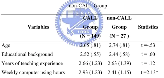 Table 4.7    CALL Adoption and Demographic Data between CALL Group and  non-CALL Group  Variables  CALL  Group  (N = 149)  non-CALLGroup (N = 27 )  Statistics  Age  2.65 (.81)  2.74 (.81)  t =-.53  Educational background  2.52 (.55)  2.44 (.58)  t = .60  Y