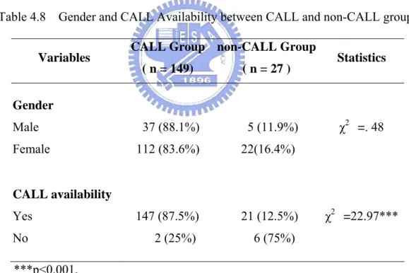Table 4.8    Gender and CALL Availability between CALL and non-CALL groups 
