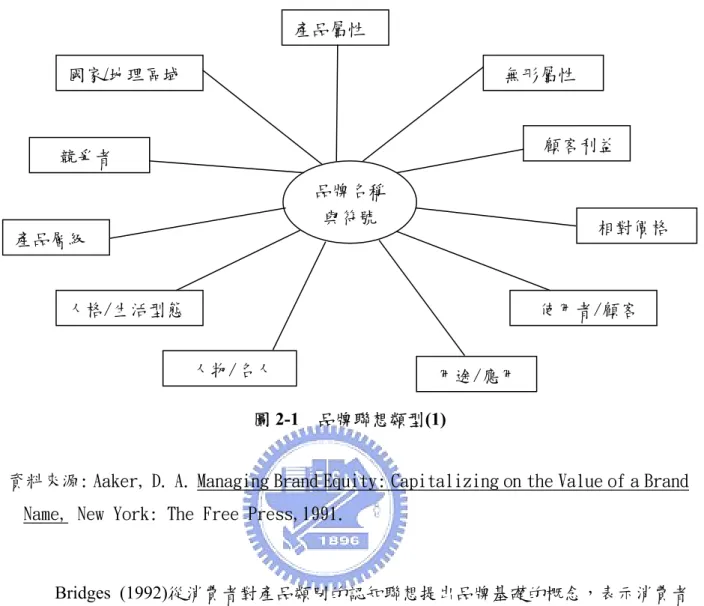 圖 2-1  品牌聯想類型(1) 