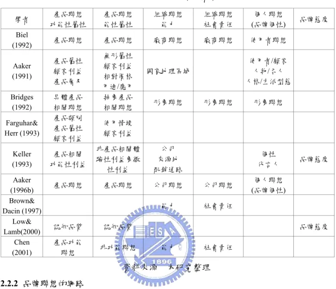 表 2-1  品牌聯想類型歸納  學者  產品聯想  功能性屬性  產品聯想 能性屬性  組織聯想 能力  組織聯想 社會責任  個人聯想  (品牌個性)  品牌態度 Biel  (1992)  產品聯想  產品聯想  廠商聯想  廠商聯想  使用者聯想  Aaker  (1991)  產品屬性 顧客利益  產品層及  無形屬性 顧客利益 相對價格  用途/應用  國家地理區域 使用者/顧客 人物/名人  人格/生活型態  Bridges  (1992)  具體產品 相關聯想  抽象產品 相關聯想  形象聯