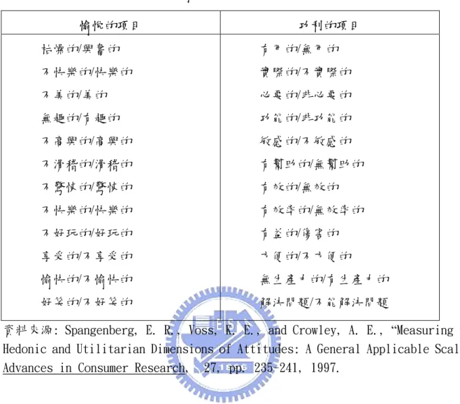 表 2-4  愉悅/功利：態度衡量應用量表  愉悅的項目  功利的項目  枯燥的/興奮的  不快樂的/快樂的  不美的/美的  無趣的/有趣的  不高興的/高興的  不滑稽的/滑稽的  不驚悚的/驚悚的  不快樂的/快樂的  不好玩的/好玩的  享受的/不享受的  愉快的/不愉快的  好笑的/不好笑的  有用的/無用的  實際的/不實際的 必要的/非必要的 功能的/非功能的 敏感的/不敏感的  有幫助的/無幫助的 有效的/無效的 有效率的/無效率的 有益的/傷害的 方便的/不方便的  無生產力的/有生產力的