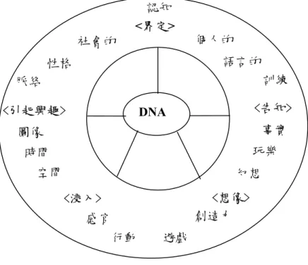 圖 2-5  顧客體驗 5I 模式 