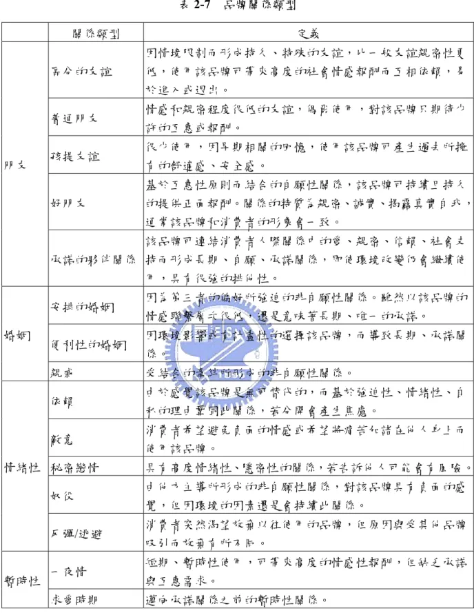 表 2-7  品牌關係類型  關係類型  定義  區分的友誼  因情境限制而形成持久、特殊的友誼，比一般友誼親密性更低，使用該品牌可帶來高度的社會情感報酬而互相依賴，易 於進入或退出。  普通朋友  情感和親密程度很低的友誼，偶爾使用，對該品牌只期待少 許的互惠或報酬。  孩提友誼  很少使用，因早期相關的回憶，使用該品牌可產生過去所擁 有的舒適感、安全感。  好朋友  基於互惠性原則而結合的自願性關係，該品牌可持續且持久 的提供正面報酬。關係的特質為親密、誠實、揭露真實自我， 通常該品牌和消費者的形象會一