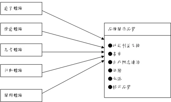 圖 3-2  品牌體驗型式對品牌關係構面的影響架構 