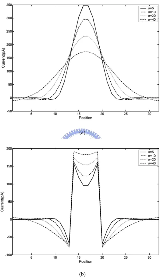 Fig. 11. Simulated space-domain response of the model with different diffusibility of  the horizontal applied.(a)Output of the horizontal, (b) output of PH1 