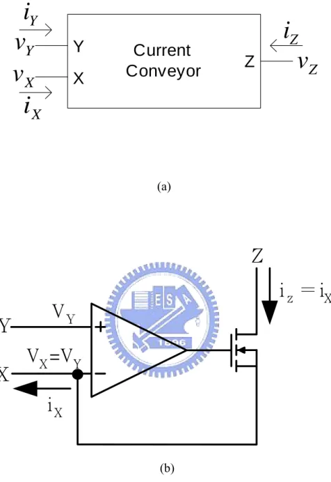 Fig. 13. The current conveyor. (a) The block diagram of a current conveyor, (b) the  schematic of an example of current conveyor