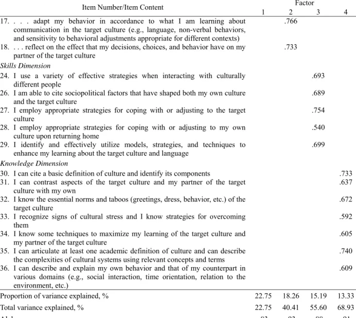 Table 6 shows the mean and standard deviations of pre-and posttest scores on the  dimensions of ICCI