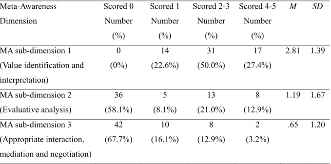 Table 7. Results of students’ sub-dimensions scores on meta-awareness (N=62)  Meta-Awareness  Dimension  Scored 0 Number  (%)  Scored 1 Number (%)  Scored 2-3Number (%)  Scored 4-5 Number (%)  M SD  MA sub-dimension 1  (Value identification and  interpreta