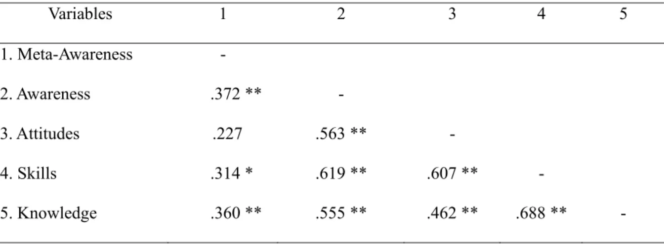 Table 8. Correlation table between ICCI posttest scores and the total score of Meta-Awareness  (N=62)  Variables 1  2 3  4  5  1