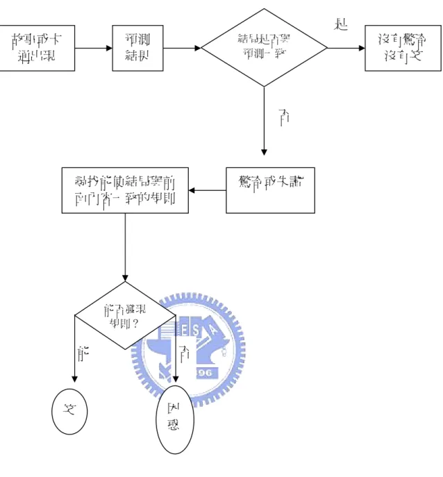 圖 2-2-1 Suls「失諧－解困」理論 (Suls,1972) 能 否故事或卡通出現 預測結果 結局是否與預測一致  沒有驚奇沒有笑 驚奇或失諧 尋找能使結局與前面內容一致的規則 能否發現規則？ 笑 困惑 是 否
