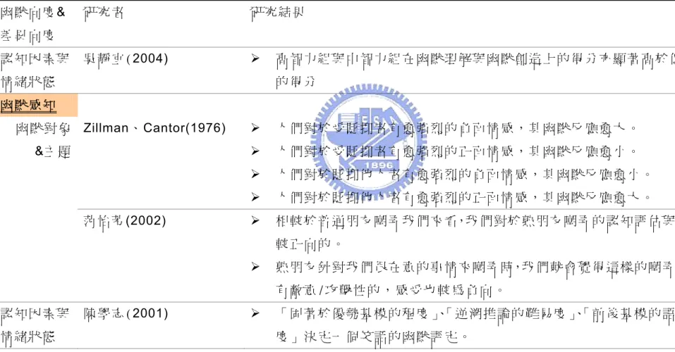 表 2-2-1 (續)  幽 默 向 度 &amp;  差 異 向 度   研 究 者   研 究 結 果   認 知 因 素 與 情 緒 狀 態 吳 靜 宜 (2004)  ¾  高智力組與中智力組在幽默理解與幽默創造上的得分亦顯著高於低智力組的 得 分   幽 默 感 知 幽 默 對 象 &amp;主題 Zillman、Cantor(1976)  ¾  人們對於受貶抑者有愈強烈的負面情感，其幽默反應愈大。 ¾  人們對於受貶抑者有愈強烈的正面情感，其幽默反應愈小。  ¾  人們對於貶抑他人者有愈強烈的負