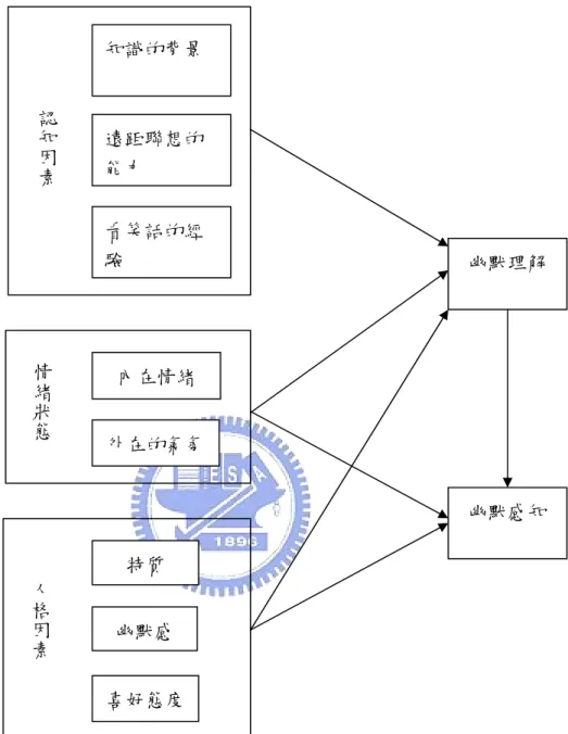 圖 2-2-3 影響幽默理解與感知之因素圖(陳瑋琦，2003) 知識的背景 遠距聯想的能力 看笑話的經驗 認知因素情緒狀態內在情緒 外在的氣氛特質 幽默感 喜好態度人格因素 幽默理解 幽默感知 