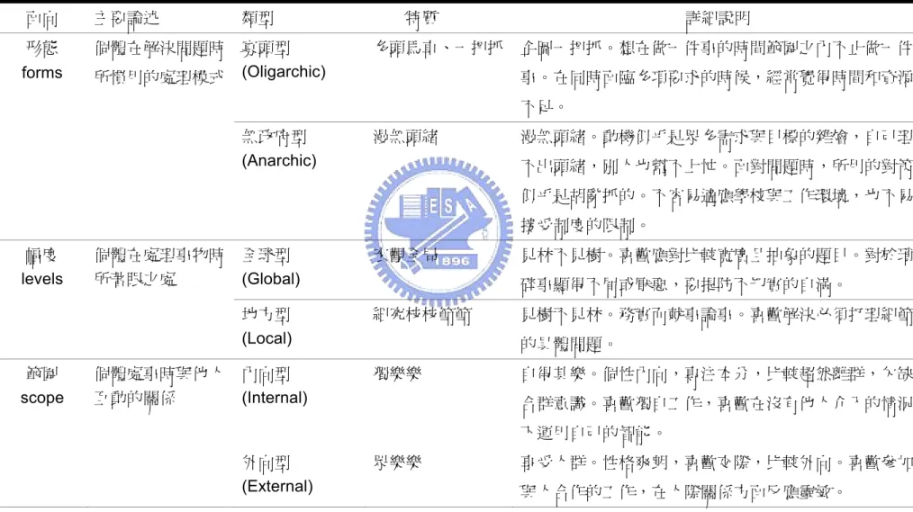 表 2-4-1 (續)  面向  主要論述  類型  特質  詳細說明  形態  forms  個體在解決問題時 所慣用的處理模式 寡頭型 (Oligarchic)  多頭馬車、一把抓  企圖一把抓。想在做一件事的時間範圍之內不止做一件 事。在同時面臨多項要求的時候，經常覺得時間和資源 不足。  無政府型 (Anarchic)  漫無頭緒  漫無頭緒。動機似乎是眾多需求與目標的雜燴，自己理 不出頭緒，別人也幫不上忙。面對問題時，所用的對策 似乎是胡亂抓的。不容易適應學校與工作環境，也不易 接受制度的限制。 