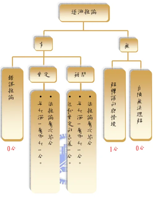 圖  3-4-1  幽默理解評分標準圖 有      錯誤推論肯定0分  無   解釋語句與情境1分  自陳無法理解 0分 疑問‧依推論層次給分‧每加深一層即加一分。    ‧依推論層次給分‧每加深一層即加一分。‧但和肯定句各差一分。    逆溯推論 