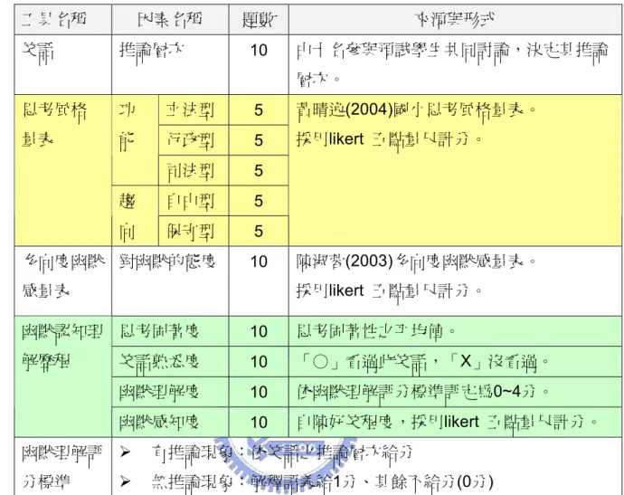 表 3-5-1 研究工具與實驗材料一覽表  工具名稱  因素名稱  題數  來源與形式  笑話  推論層次  10  由十名參與預試學生共同討論，決定其推論 層次。  立法型  5  行政型  5 功能  司法型  5  自由型  5 思考風格 量表 趨 向  保守型  5  黃晴逸(2004)國小思考風格量表。 採用likert  五點量尺計分。  多向度幽默 感量表  對幽默的態度  10  陳淑蓉(2003)多向度幽默感量表。 採用likert  五點量尺計分。  思考固著度  10  思考固著性之平