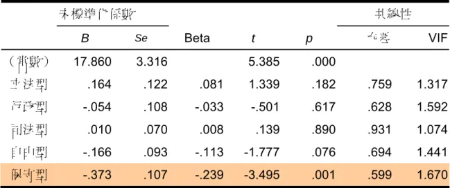 表 4-3-9 SPSS 的 CI 共線性診斷結果  變異數比例  維度  特徵值  CI 指標 常數 立法型 行政型 司法型  自由 型  保守型  1  5.702 1.000 .00 .00 .00 .00 .00  .00  2  .149 6.180 .00 .01  .06 .10 .05  .15  3  .081 8.375 .01 .03  .00 .87 .08  .00  4 .037  12.392 .00  .06  .67  .02  .07  .40  5 .022  16.2