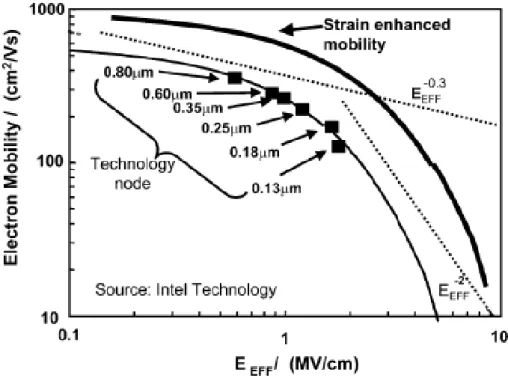 Figure 1.1      Mobility versus technology scaling trend for Intel process    technologies 