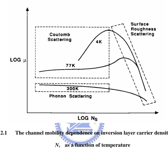 Fig. 2.1      The channel mobility dependence on inversion layer carrier density  N s    as a function of temperature 