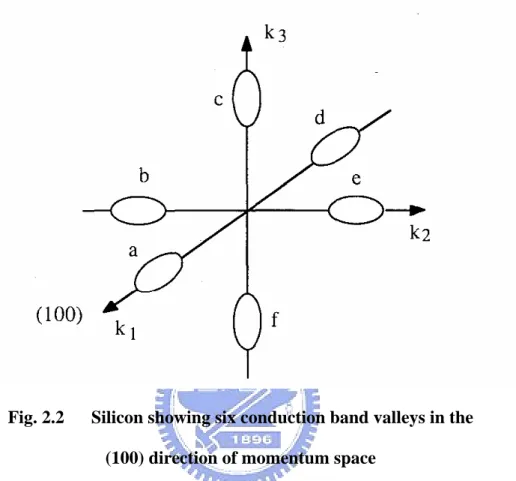 Fig. 2.2   Silicon showing six conduction band valleys in the                  (100) direction of momentum space 