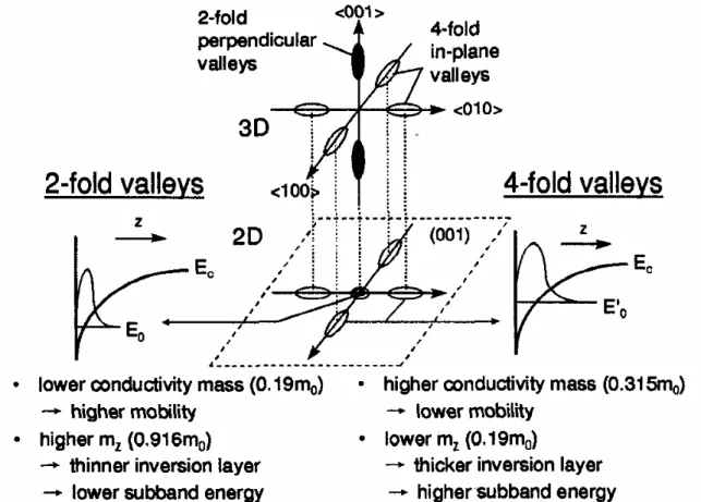 Fig. 2.3   Sub-band structure of 2D electrons on (100) and the       