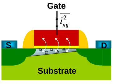 Fig. 2.5      Drain induced gate noise 