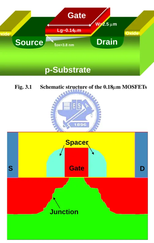 Fig. 3.2      Output the structure of the 0.18µm MOSFETs by Taurus-Visual 