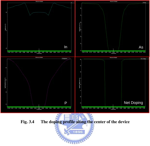 Fig. 3.4      The doping profile along the center of the device 